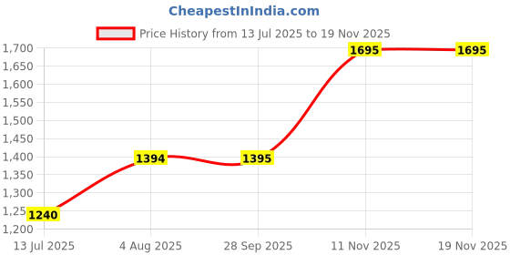 amazon.in levi's Women's Mid Rise Relaxed Tapered Fit Black Jeans levi's Price History Graph from 13 Jul 2025 to 17 Nov 2025