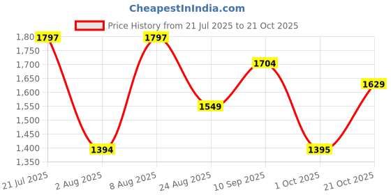 amazon.in levi's Women's Mid Rise Relaxed Tapered Fit Black Jeans levi's Price History Graph from 21 Jul 2025 to 21 Oct 2025
