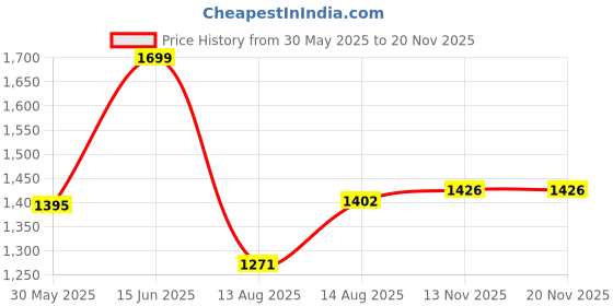 amazon.in levi's Women's Mid Rise Relaxed Tapered Fit Blue Jeans levi's Price History Graph from 30 May 2025 to 18 Nov 2025