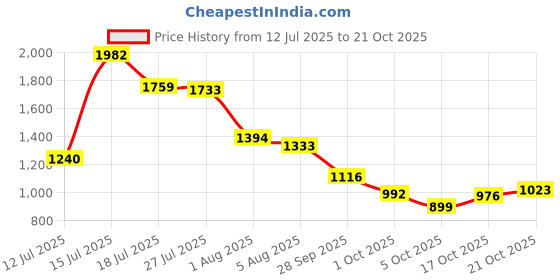 amazon.in levi's Women's Mid Rise Relaxed Tapered Fit Blue Jeans levi's Price History Graph from 12 Jul 2025 to 21 Oct 2025