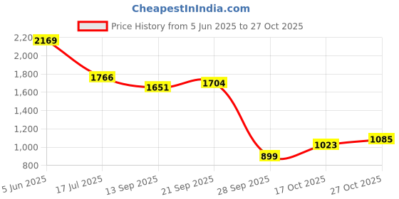 amazon.in levi's Women's Mid Rise Relaxed Tapered Fit Light Blue Jeans levi's Price History Graph from 5 Jun 2025 to 27 Oct 2025