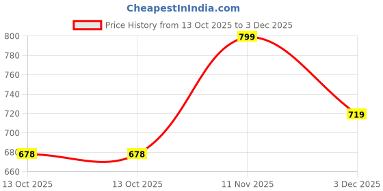 amazon.in go colors Women's Mid Rise Ribbed Skinny Fit Leggings go colors Price History Graph from 13 Oct 2025 to 3 Dec 2025