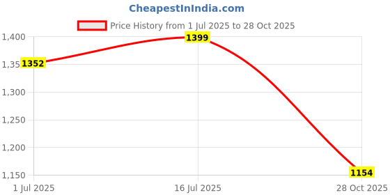 amazon.in pepe jeans Women's Mid Rise Skinny Jeans pepe jeans Price History Graph from 1 Jul 2025 to 28 Oct 2025