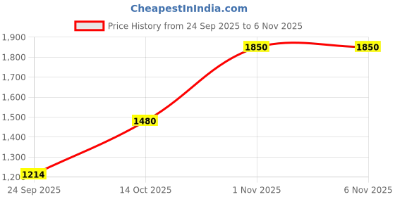 amazon.in only Women's Mid Rise Skinny Jeans only Price History Graph from 24 Sep 2025 to 4 Nov 2025