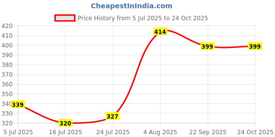 amazon.in rupa Women's Mid Rise Skinny Leggings rupa Price History Graph from 5 Jul 2025 to 22 Oct 2025