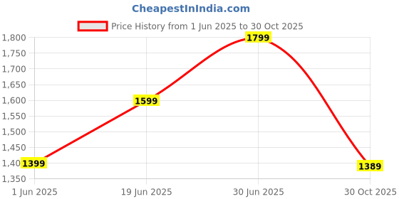 amazon.in puma Women's Mid Rise Skinny Pants puma Price History Graph from 1 Jun 2025 to 30 Oct 2025
