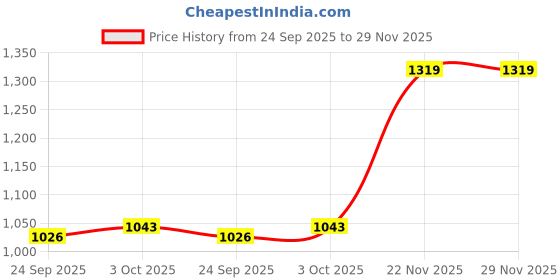 amazon.in ivoc Womens Mid Rise Slim Fit Pure Cotton Cargos Shorts ivoc Price History Graph from 24 Sep 2025 to 28 Nov 2025