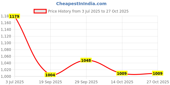 amazon.in ivoc Womens Mid Rise Slim Fit Pure Cotton Cargos Shorts ivoc Price History Graph from 3 Jul 2025 to 27 Oct 2025