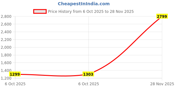 amazon.in pepe jeans Women's Mid Rise Slim Jeans pepe jeans Price History Graph from 6 Oct 2025 to 28 Nov 2025