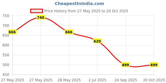amazon.in w for woman Women's Mid Rise Slim Pant w for woman Price History Graph from 27 May 2025 to 20 Oct 2025