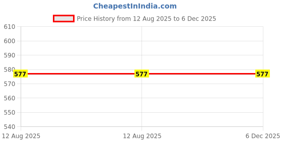 amazon.in soie Women's Mid Rise Soft Polyamide Spandex Knee Length Swimming/Cycling Shorts soie Price History Graph from 12 Aug 2025 to 4 Dec 2025
