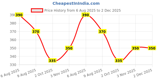 amazon.in soie Women's Mid Rise Soft Polyamide Spandex Mid Thigh Length Cycling Shorts soie Price History Graph from 6 Aug 2025 to 2 Dec 2025