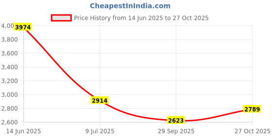 amazon.in levi's Women's Mid Rise Straight Fit Black Jeans levi's Price History Graph from 14 Jun 2025 to 27 Oct 2025