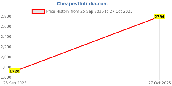 amazon.in only Women's Mid Rise Straight Fit Jeans | Everyday Casual Jeans for Women only Price History Graph from 25 Sep 2025 to 27 Oct 2025