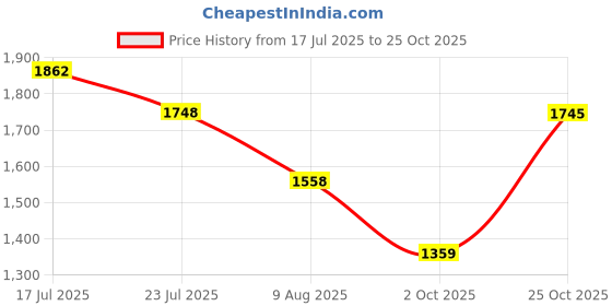 amazon.in levi's Women's Mid Rise Wedgie Bootcut Jeans levi's Price History Graph from 17 Jul 2025 to 25 Oct 2025