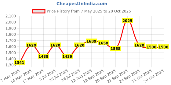 amazon.in levi's Women's Mid Rise Wedgie Straight Fit Jeans levi's Price History Graph from 7 May 2025 to 20 Oct 2025