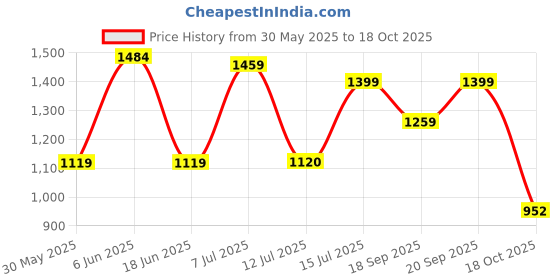 amazon.in levi's Women's Mid Rise Wedgie Straight Fit Jeans levi's Price History Graph from 30 May 2025 to 18 Oct 2025