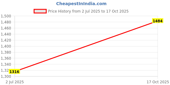 amazon.in levi's Women's Mid Rise Wedgie Straight Fit Jeans levi's Price History Graph from 2 Jul 2025 to 17 Oct 2025