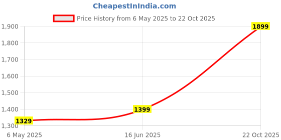 amazon.in fausto Women's Mid Top Socks Collar Broad Feet Slip On Wedge Heel Chelsea Boots fausto Price History Graph from 6 May 2025 to 22 Oct 2025