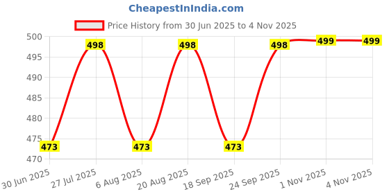 amazon.in freedom lady wear Women's Mid-Waist Shorties | Super Combed Cotton Elastane Stretch Shorts | Comfortable & Breathable | Perfect for Everyday Wear & Active Lifestyle freedom lady wear Price History Graph from 30 Jun 2025 to 4 Nov 2025