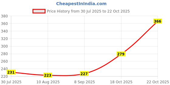 amazon.in purvaja Women’s Midi Co-ords (Zera-011-015) purvaja Price History Graph from 30 Jul 2025 to 18 Oct 2025