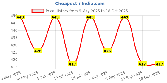 amazon.in aahwan Women's Midi Dress aahwan Price History Graph from 9 May 2025 to 18 Oct 2025