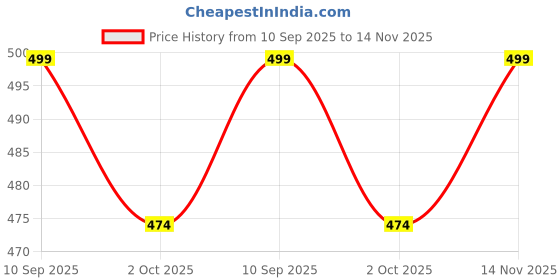 amazon.in aahwan Women's Midi Fit And Flare Dress aahwan Price History Graph from 10 Sep 2025 to 14 Nov 2025