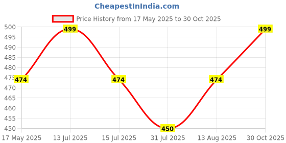 amazon.in fraulein Women's Midi Skirts with Pockets Long Below Knee Length Pull On Closure A-Line Flared Everyday Use All Seasons Trendy fraulein Price History Graph from 17 May 2025 to 30 Oct 2025