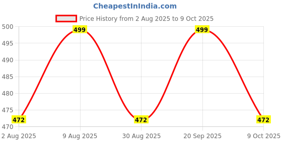 amazon.in fraulein Women's Midi Skirts with Pockets Long Below Knee Length Pull On Closure A-Line Flared Everyday Use All Seasons Trendy fraulein Price History Graph from 2 Aug 2025 to 9 Oct 2025