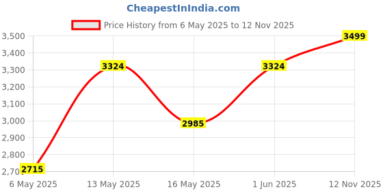 amazon.in columbia Womens Midweight Stretch Thermal Bottom, Nocturnal, S columbia Price History Graph from 6 May 2025 to 12 Nov 2025