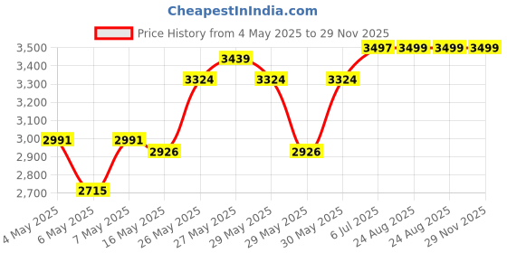 amazon.in columbia Womens Midweight Stretch Thermal Bottom, Nocturnal, XL columbia Price History Graph from 4 May 2025 to 28 Nov 2025