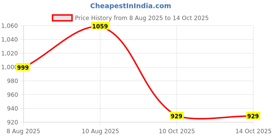 amazon.in pujia mills Women's Milan Silk Embroidered with Sequins Work Half Sleeve Blouse (Indra) pujia mills Price History Graph from 8 Aug 2025 to 14 Oct 2025