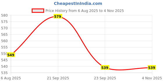 amazon.in pujia mills Women's Milan Silk Golden Zari Embroidery with Sequins Work Half Sleeve Blouse(Vanshika) pujia mills Price History Graph from 6 Aug 2025 to 1 Nov 2025
