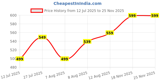 amazon.in pujia mills Women's Milan Silk Heavy Embroidery with Sequins Worked Full Sleeve Fancy Saree Blouse pujia mills Price History Graph from 12 Jul 2025 to 23 Nov 2025