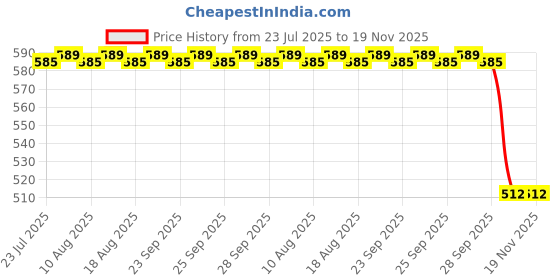 amazon.in neva Women's Milange Grey Cotton Thermal neva Price History Graph from 23 Jul 2025 to 18 Nov 2025