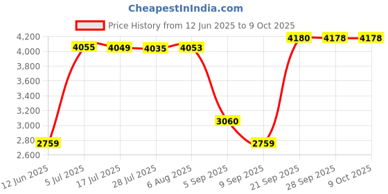 amazon.in reebok Womens Mile Tile Slip Sneaker reebok Price History Graph from 12 Jun 2025 to 8 Oct 2025
