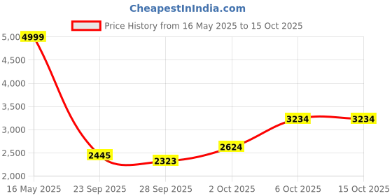 amazon.in puma Women's Milenio Tech Suede Coquette Sneaker puma Price History Graph from 16 May 2025 to 15 Oct 2025
