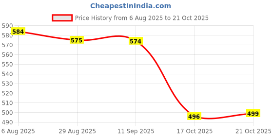 amazon.in bata Women's MILLER THONG E bata Price History Graph from 6 Aug 2025 to 21 Oct 2025
