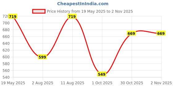 amazon.in silverarrow Womens Miloa Mules | Casul Shoes | Flat Mules Sandals Open Back | Suitable for Casual Outfit silverarrow Price History Graph from 19 May 2025 to 30 Oct 2025