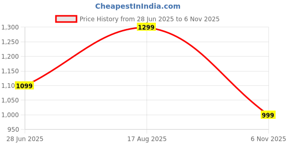 amazon.in ts with techsun Women's Mini Backpack Purse - Lightweight Water Resistant Small Sling Bag for Travel, Work, Shopping - Fashion Casual Shoulder Multi-Compartment Travel Daypack Handbag ts with techsun Price History Graph from 28 Jun 2025 to 6 Nov 2025