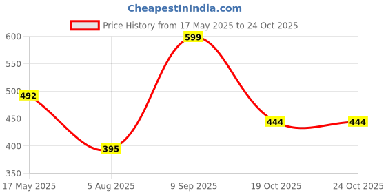 amazon.in miss chase Women's Mini Crepe Playsuit miss chase Price History Graph from 17 May 2025 to 23 Oct 2025