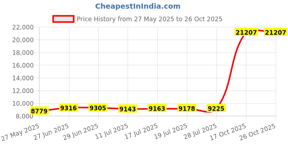 amazon.in volatile Women's Mini Croco Wedge Sandal, Navy, 8 volatile Price History Graph from 27 May 2025 to 26 Oct 2025