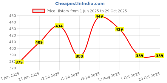 amazon.in leriya fashion Women's Mini Dress | One Piece Dress for Women | Dresses for Women | Trendy Dress for Women leriya fashion Price History Graph from 1 Jun 2025 to 29 Oct 2025