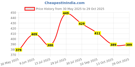 amazon.in leriya fashion Women's Mini Dress | One Piece Dress for Women | Dresses for Women | Trendy Dress for Women leriya fashion Price History Graph from 30 May 2025 to 29 Oct 2025