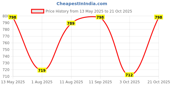 amazon.in miss chase Women's Mini Shift Dress with Pockets miss chase Price History Graph from 13 May 2025 to 21 Oct 2025