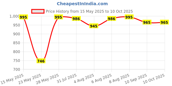 amazon.in chumbak Women's Mini Wallet |Live Slow Collection | Vegan Leather Rectangle Wallet for Women | Ladies Purse with Button Lock |Card & Currency Slots with Additional Zipper Closure for Coins - Ivory chumbak Price History Graph from 15 May 2025 to 10 Oct 2025