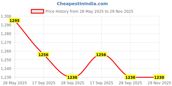 amazon.in chumbak Women's Mini Wallet |Magical Jungle Collection | Vegan Leather Square Wallet for Women | Ladies Purse with Button Lock |Pocket Friendly with Card & Currency Slots - White chumbak Price History Graph from 28 May 2025 to 29 Nov 2025