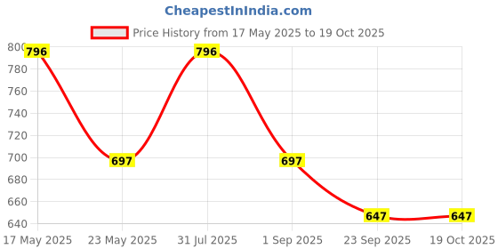 amazon.in chumbak Women's Mini Wallet |People of India Collection | Vegan Leather rectangle Wallet for Women | Ladies Purse with Button lock |Card & Currency Slots with Transparent ID Window - Off White chumbak Price History Graph from 17 May 2025 to 18 Oct 2025