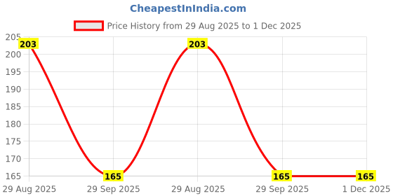 amazon.in Women’s Mini Wallet – Soft Velvet Feel, Chevron Pattern, Zip Closure – Compact Purse for Cards & Cash (Dark Brown) Price History Graph from 29 Aug 2025 to 30 Nov 2025