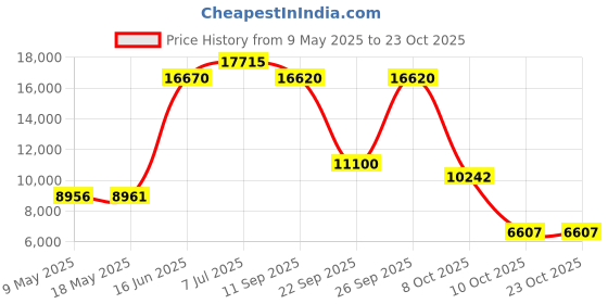 amazon.in whitin Women's Minimalist Barefoot Shoes whitin Price History Graph from 9 May 2025 to 23 Oct 2025